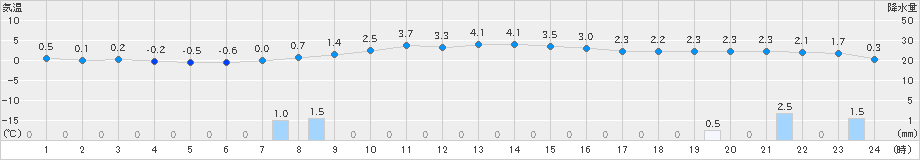 雄和(>2024年12月21日)のアメダスグラフ