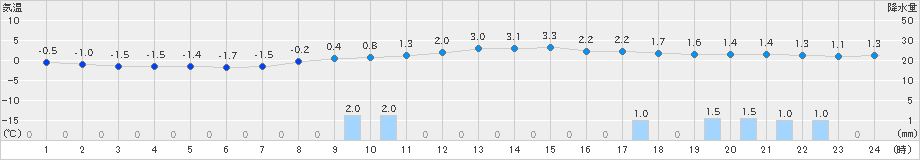 角館(>2024年12月21日)のアメダスグラフ