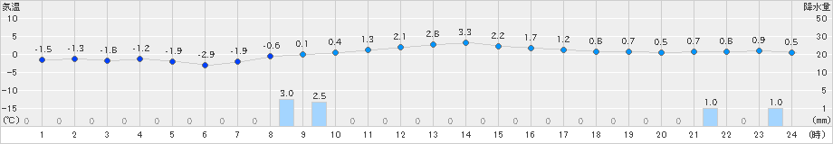 大正寺(>2024年12月21日)のアメダスグラフ