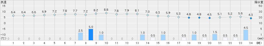 にかほ(>2024年12月21日)のアメダスグラフ