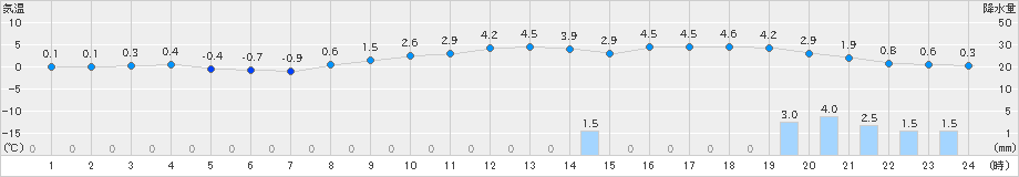 種市(>2024年12月21日)のアメダスグラフ