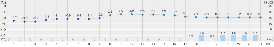 山形(>2024年12月21日)のアメダスグラフ