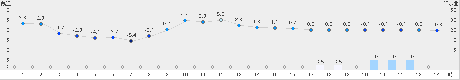 葛巻(>2024年12月21日)のアメダスグラフ