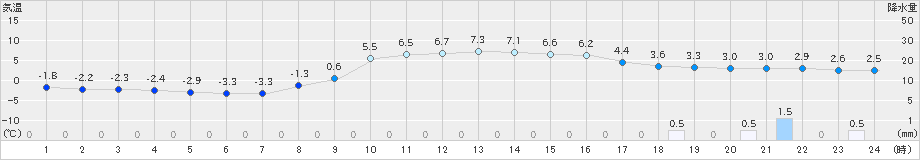 普代(>2024年12月21日)のアメダスグラフ