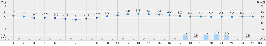 好摩(>2024年12月21日)のアメダスグラフ