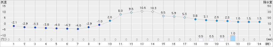 岩泉(>2024年12月21日)のアメダスグラフ