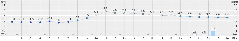 小本(>2024年12月21日)のアメダスグラフ