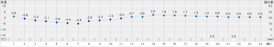 紫波(>2024年12月21日)のアメダスグラフ