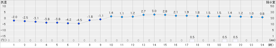 花巻(>2024年12月21日)のアメダスグラフ