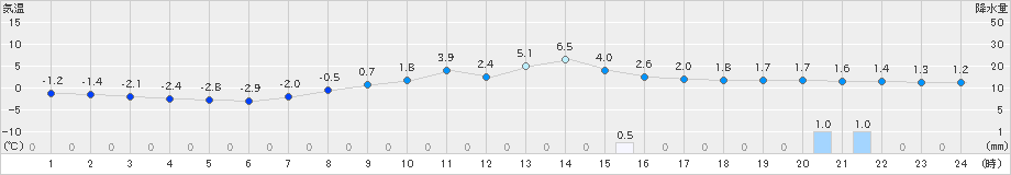 大迫(>2024年12月21日)のアメダスグラフ