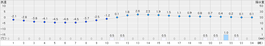 湯田(>2024年12月21日)のアメダスグラフ