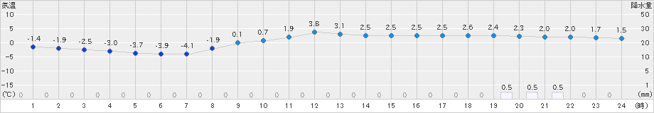 北上(>2024年12月21日)のアメダスグラフ