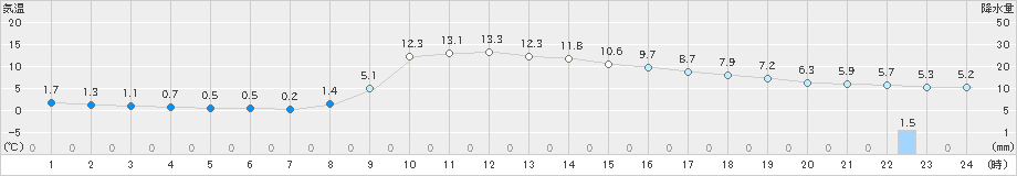 釜石(>2024年12月21日)のアメダスグラフ