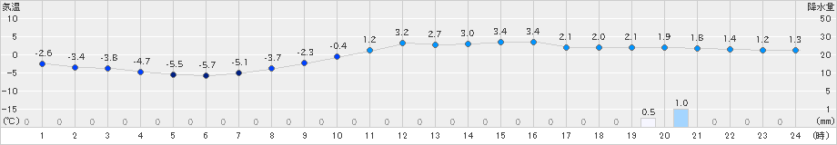 若柳(>2024年12月21日)のアメダスグラフ