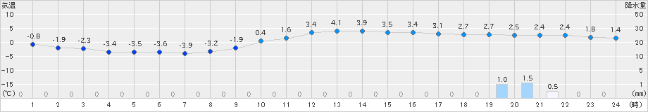 江刺(>2024年12月21日)のアメダスグラフ