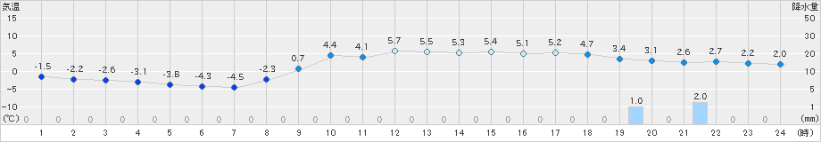 一関(>2024年12月21日)のアメダスグラフ