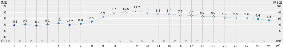 気仙沼(>2024年12月21日)のアメダスグラフ