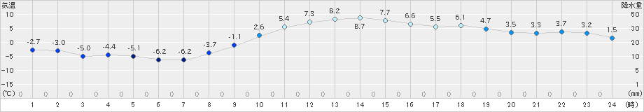 米山(>2024年12月21日)のアメダスグラフ