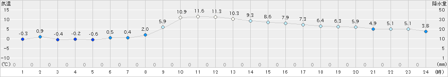 志津川(>2024年12月21日)のアメダスグラフ