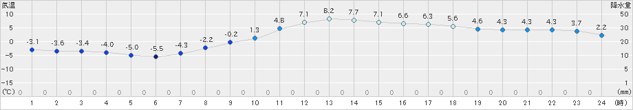 古川(>2024年12月21日)のアメダスグラフ