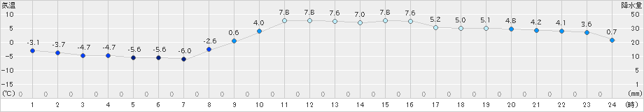 大衡(>2024年12月21日)のアメダスグラフ