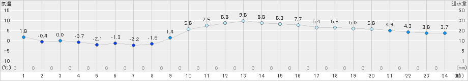 石巻(>2024年12月21日)のアメダスグラフ