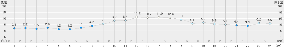 女川(>2024年12月21日)のアメダスグラフ