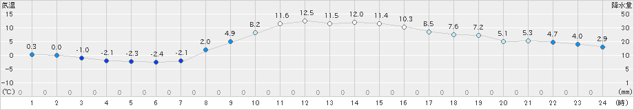 名取(>2024年12月21日)のアメダスグラフ