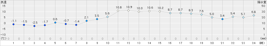 白石(>2024年12月21日)のアメダスグラフ