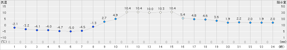 蔵王(>2024年12月21日)のアメダスグラフ