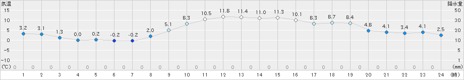 亘理(>2024年12月21日)のアメダスグラフ