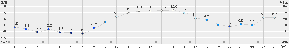 丸森(>2024年12月21日)のアメダスグラフ