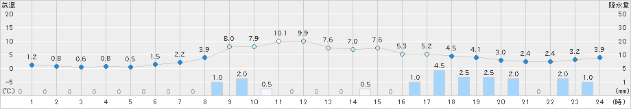 酒田(>2024年12月21日)のアメダスグラフ