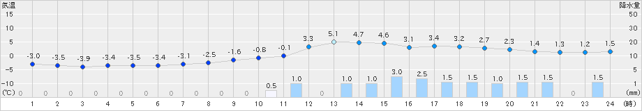 新庄(>2024年12月21日)のアメダスグラフ