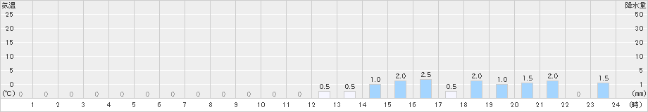 瀬見(>2024年12月21日)のアメダスグラフ