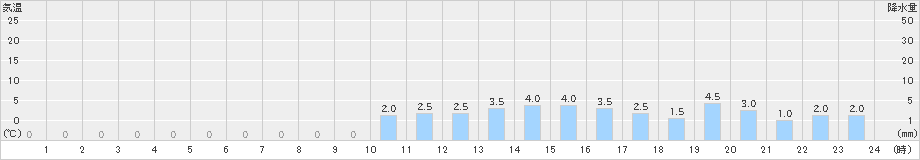 櫛引(>2024年12月21日)のアメダスグラフ