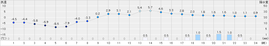 尾花沢(>2024年12月21日)のアメダスグラフ