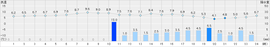 鼠ケ関(>2024年12月21日)のアメダスグラフ