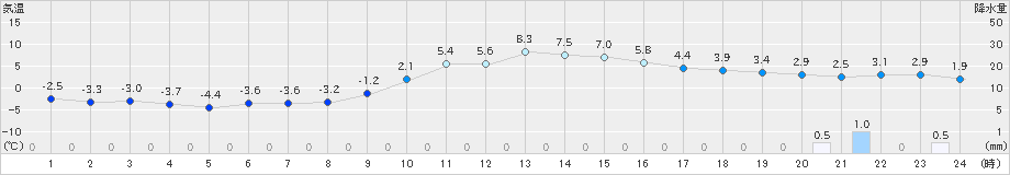 高畠(>2024年12月21日)のアメダスグラフ