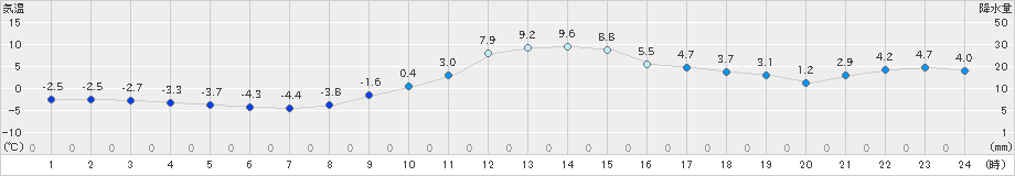 茂庭(>2024年12月21日)のアメダスグラフ