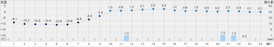 桧原(>2024年12月21日)のアメダスグラフ