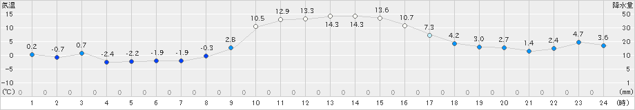 相馬(>2024年12月21日)のアメダスグラフ