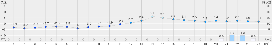 喜多方(>2024年12月21日)のアメダスグラフ