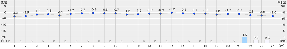 鷲倉(>2024年12月21日)のアメダスグラフ