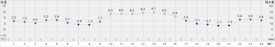 飯舘(>2024年12月21日)のアメダスグラフ