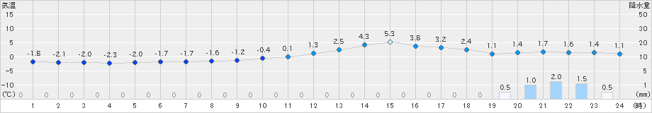 西会津(>2024年12月21日)のアメダスグラフ