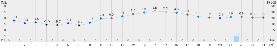 猪苗代(>2024年12月21日)のアメダスグラフ