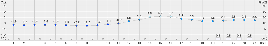 若松(>2024年12月21日)のアメダスグラフ