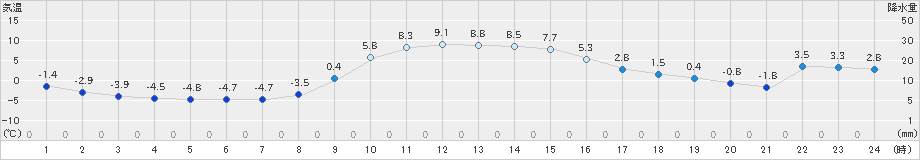 船引(>2024年12月21日)のアメダスグラフ