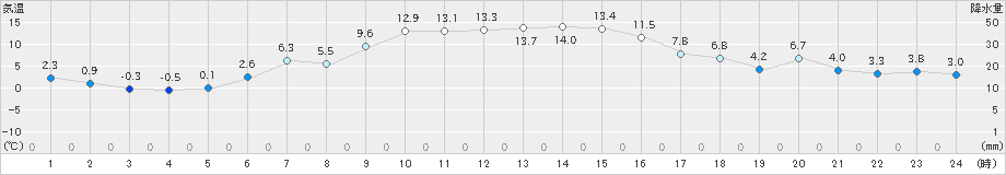 浪江(>2024年12月21日)のアメダスグラフ